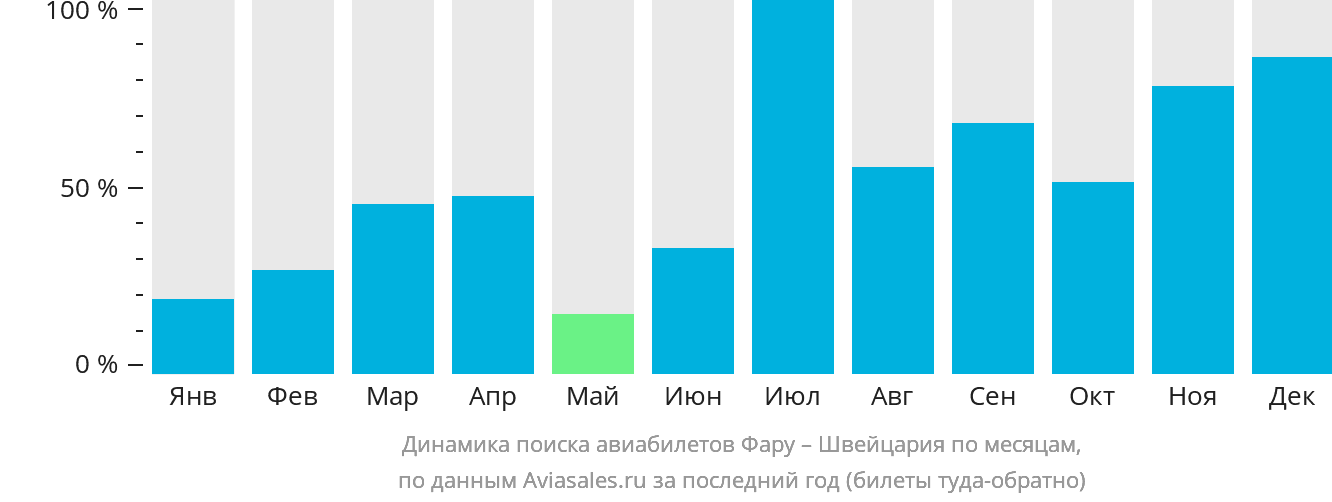 Динамика поиска авиабилетов из Фару в Швейцарию по месяцам