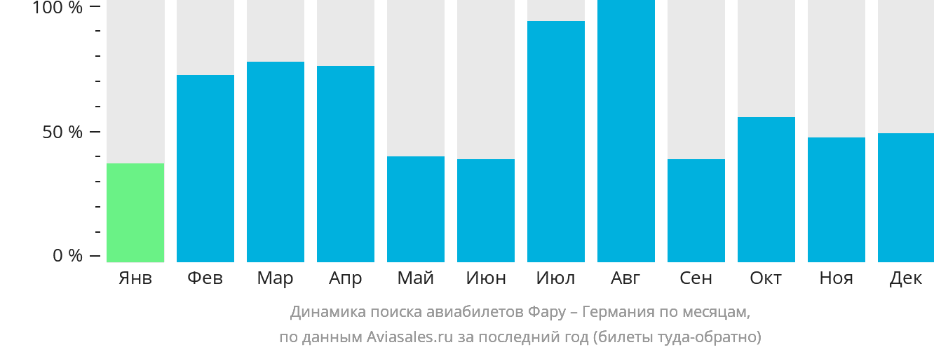 Динамика поиска авиабилетов из Фару в Германию по месяцам