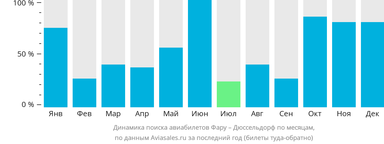 Динамика поиска авиабилетов из Фару в Дюссельдорф по месяцам