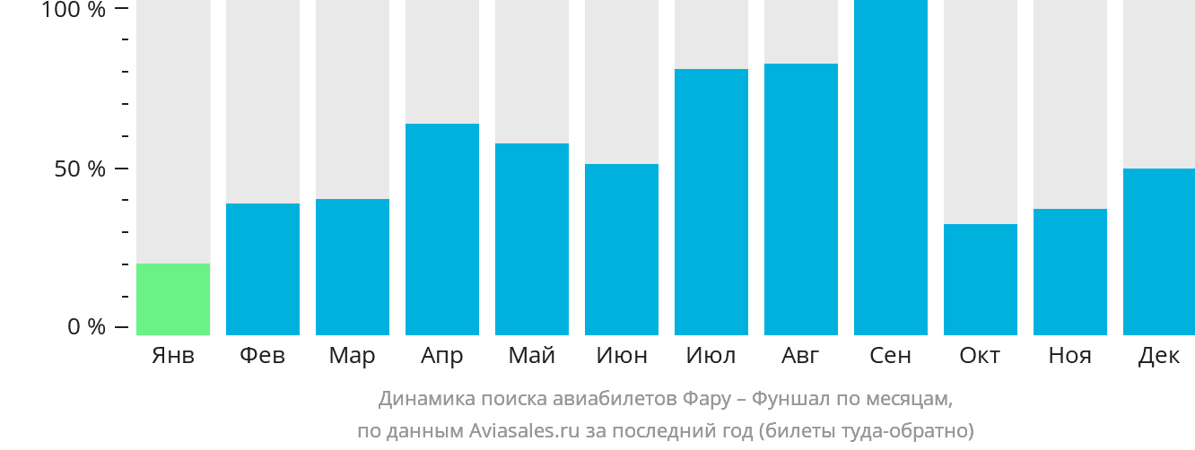 Динамика поиска авиабилетов из Фару в Фуншал (Мадейра) по месяцам