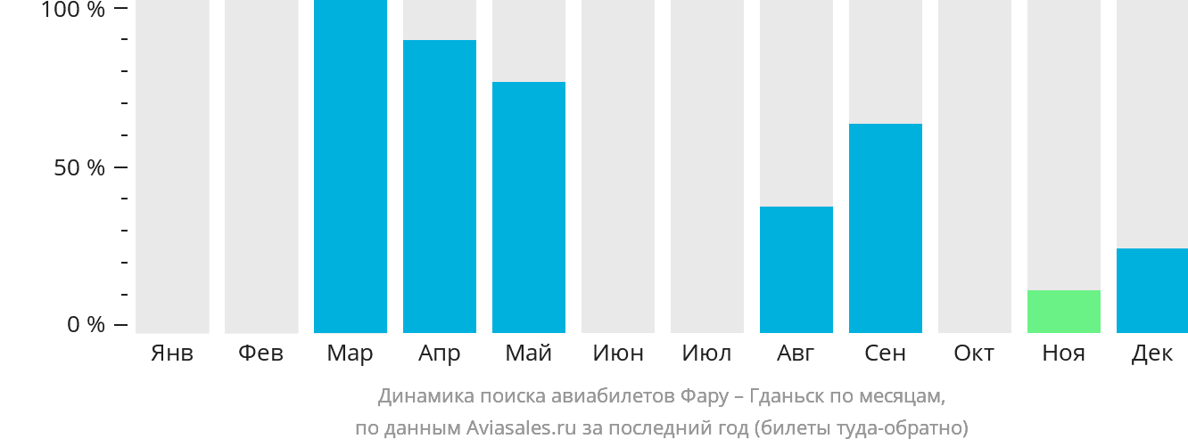Динамика поиска авиабилетов из Фару в Гданьск по месяцам