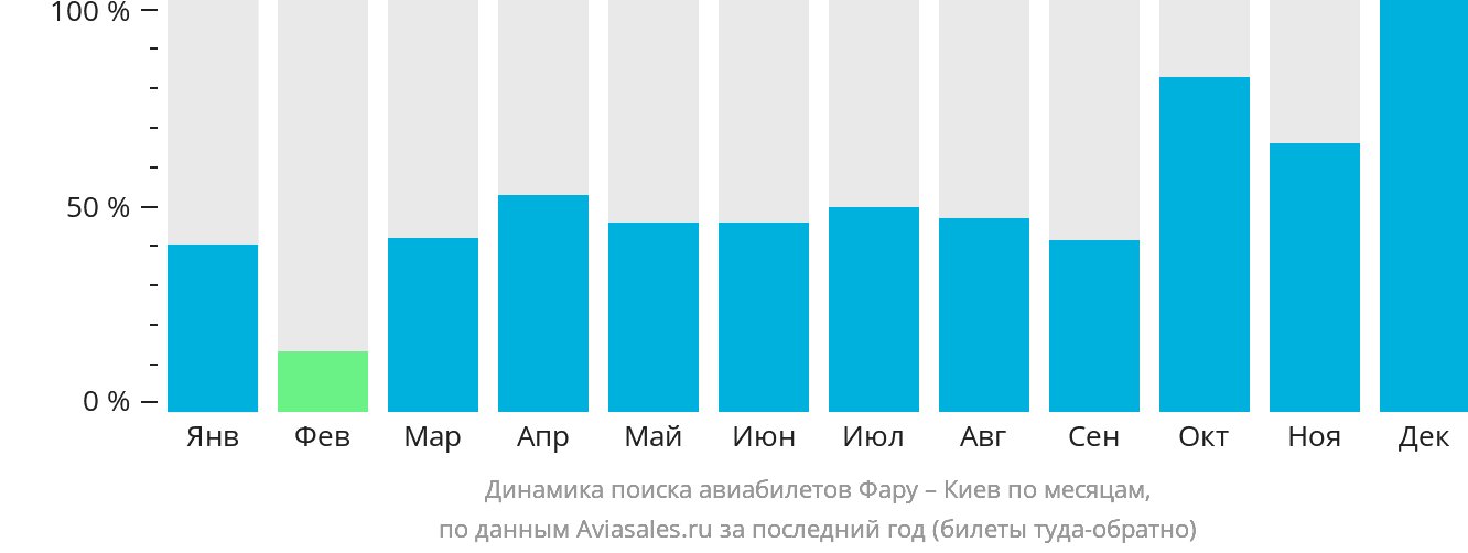 Динамика поиска авиабилетов из Фару в Киев по месяцам