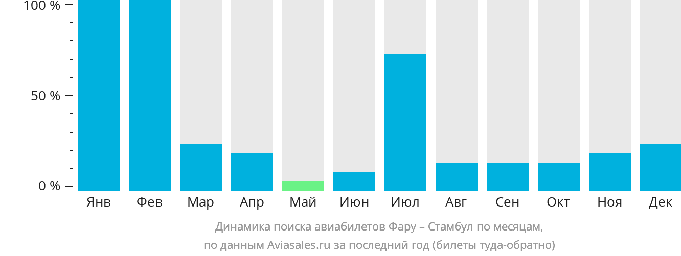 Динамика поиска авиабилетов из Фару в Стамбул по месяцам