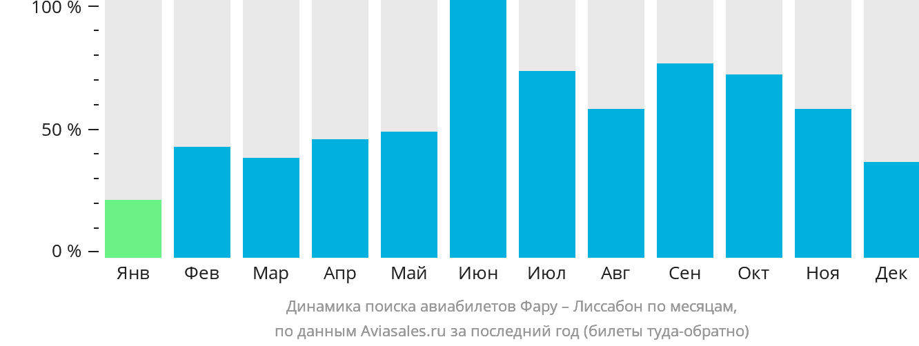 Динамика поиска авиабилетов из Фару в Лиссабон по месяцам