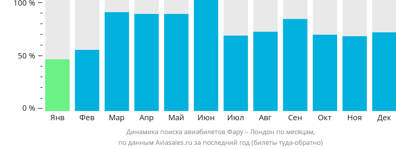 Динамика поиска авиабилетов из Фару в Лондон по месяцам
