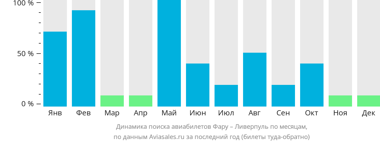 Динамика поиска авиабилетов из Фару в Ливерпуль по месяцам