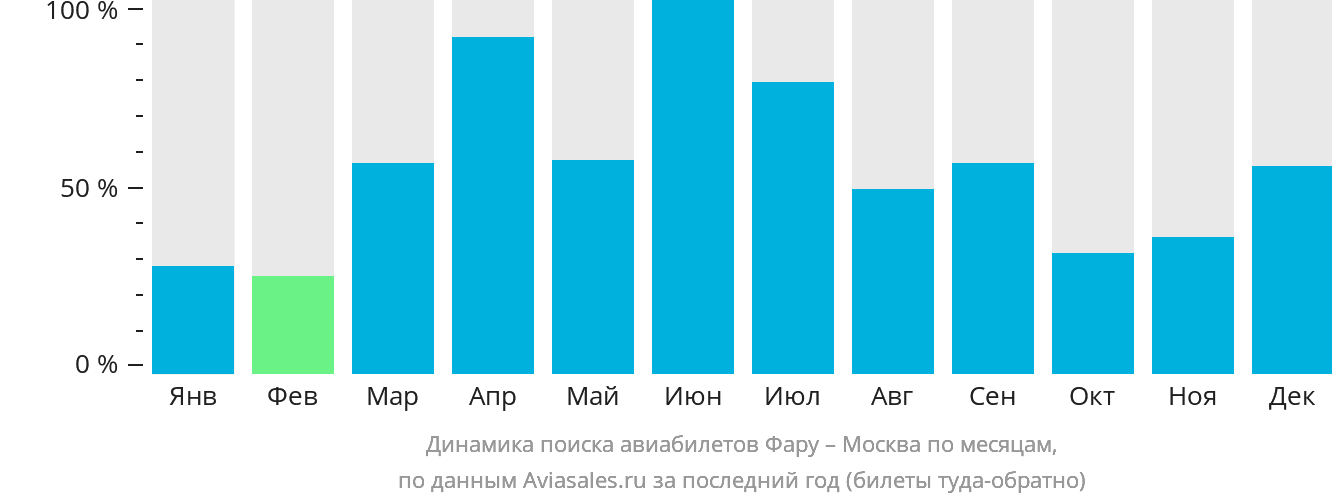Динамика поиска авиабилетов из Фару в Москву по месяцам