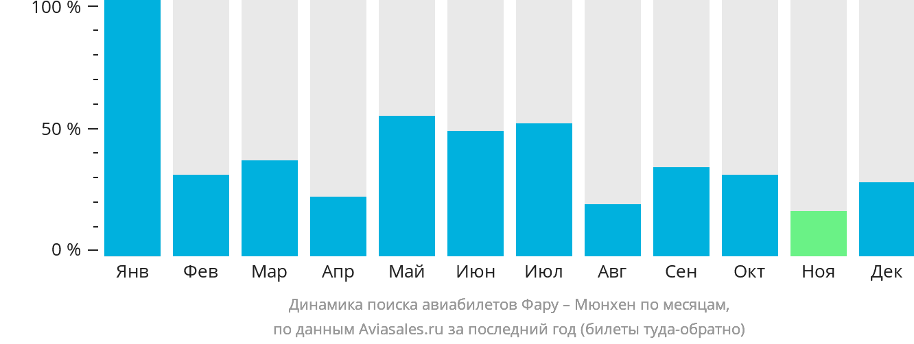 Динамика поиска авиабилетов из Фару в Мюнхен по месяцам