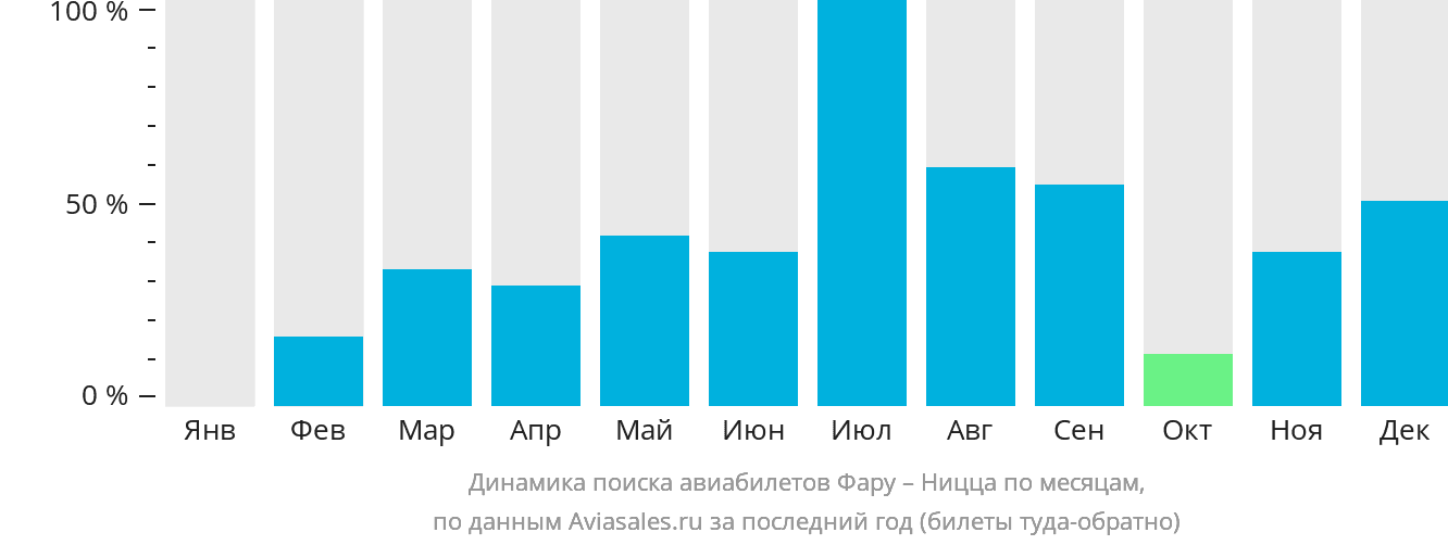 Динамика поиска авиабилетов из Фару в Ниццу по месяцам