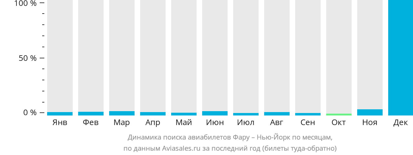 Динамика поиска авиабилетов из Фару в Нью-Йорк по месяцам