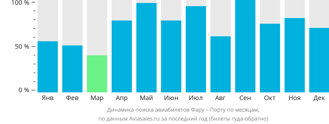 Динамика поиска авиабилетов из Фару в Порту по месяцам