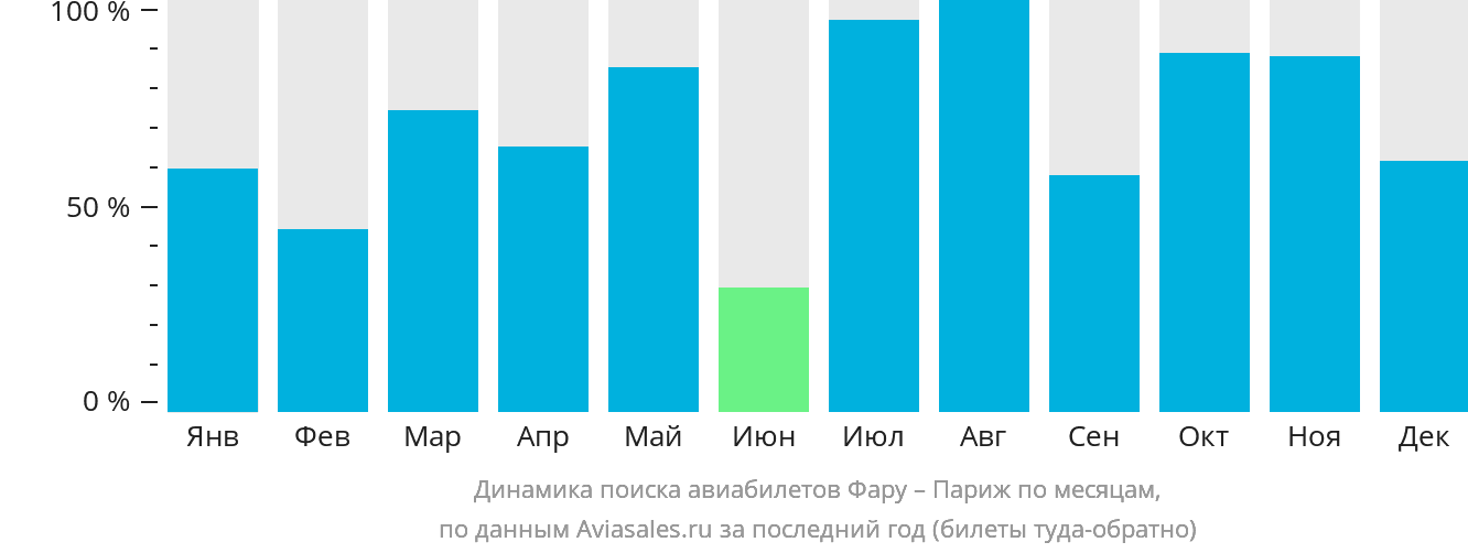 Динамика поиска авиабилетов из Фару в Париж по месяцам