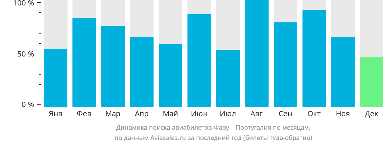 Динамика поиска авиабилетов из Фару в Португалию по месяцам