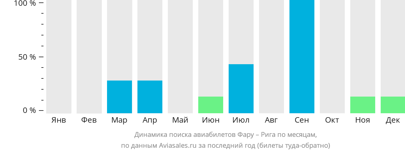 Динамика поиска авиабилетов из Фару в Ригу по месяцам