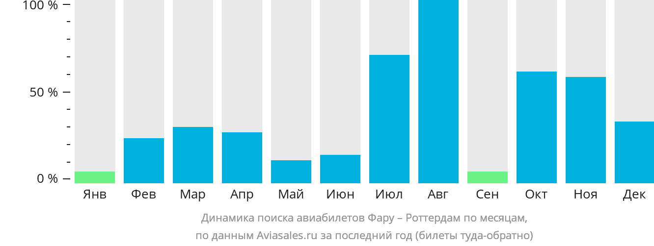 Динамика поиска авиабилетов из Фару в Роттердам по месяцам