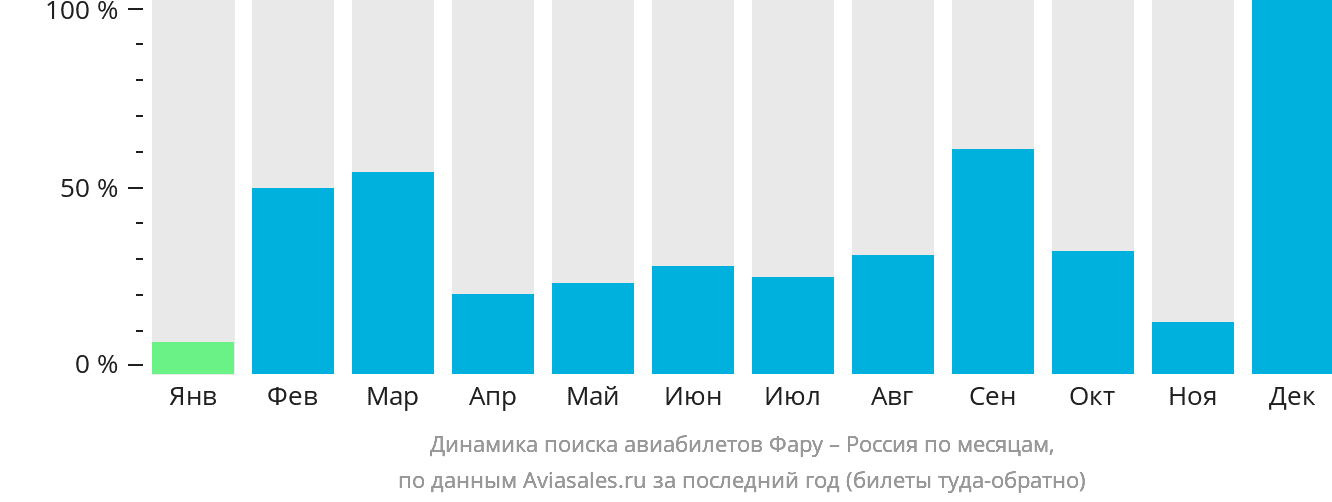 Динамика поиска авиабилетов из Фару в Россию по месяцам