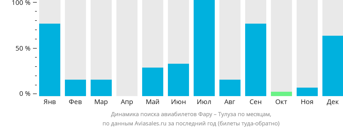 Динамика поиска авиабилетов из Фару в Тулузу по месяцам