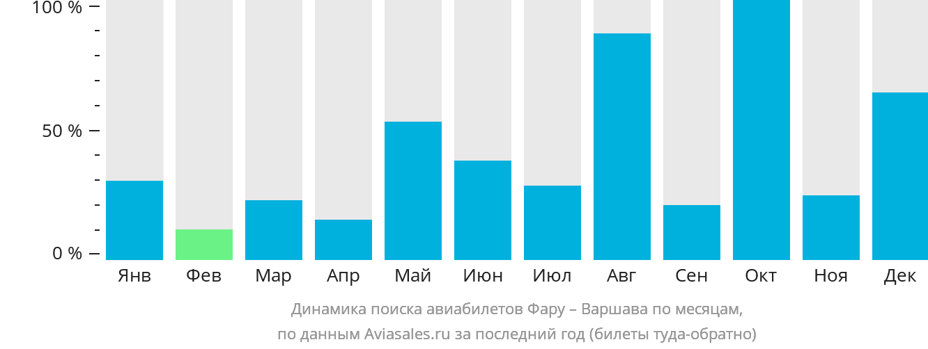 Динамика поиска авиабилетов из Фару в Варшаву по месяцам