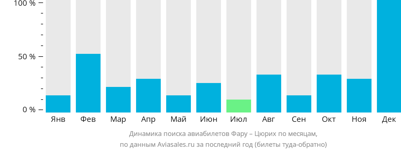 Динамика поиска авиабилетов из Фару в Цюрих по месяцам