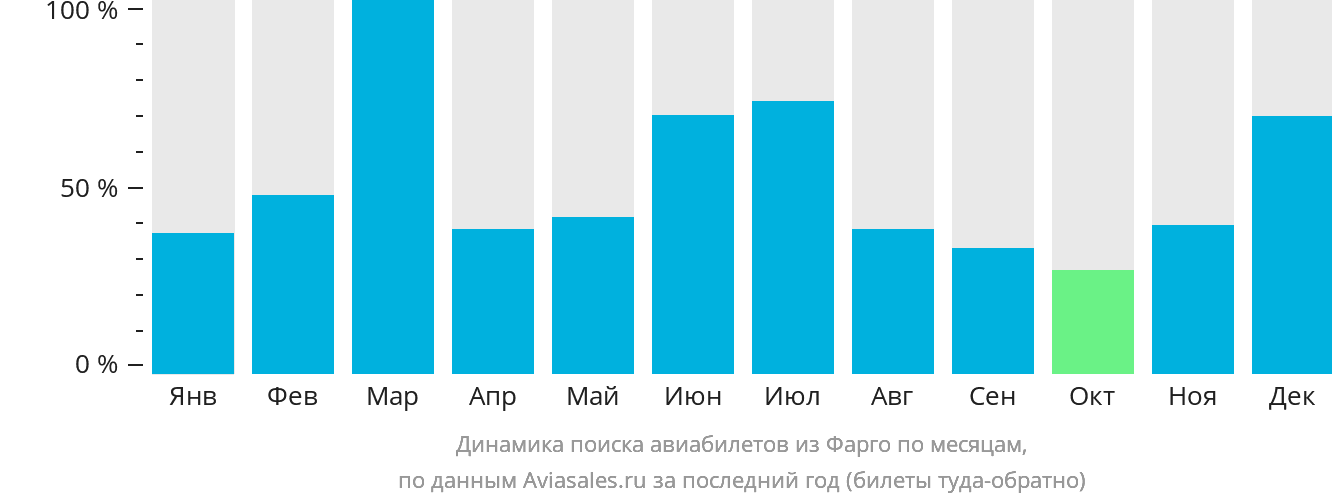 Динамика поиска авиабилетов из Фарго по месяцам