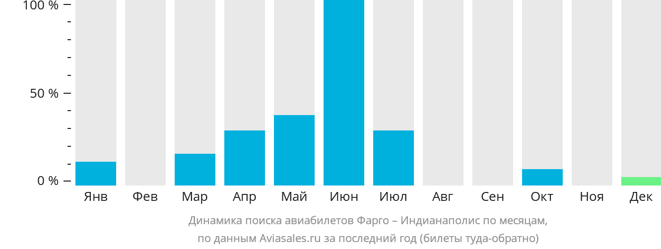 Динамика поиска авиабилетов из Фарго в Индианаполис по месяцам