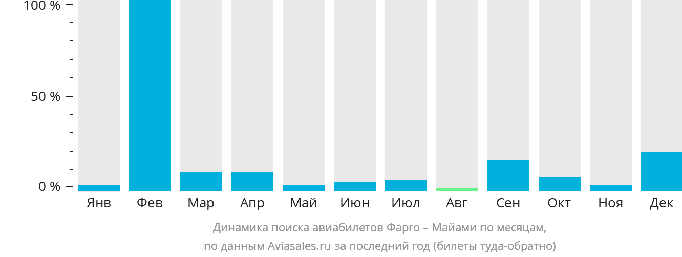 Динамика поиска авиабилетов из Фарго в Майами по месяцам