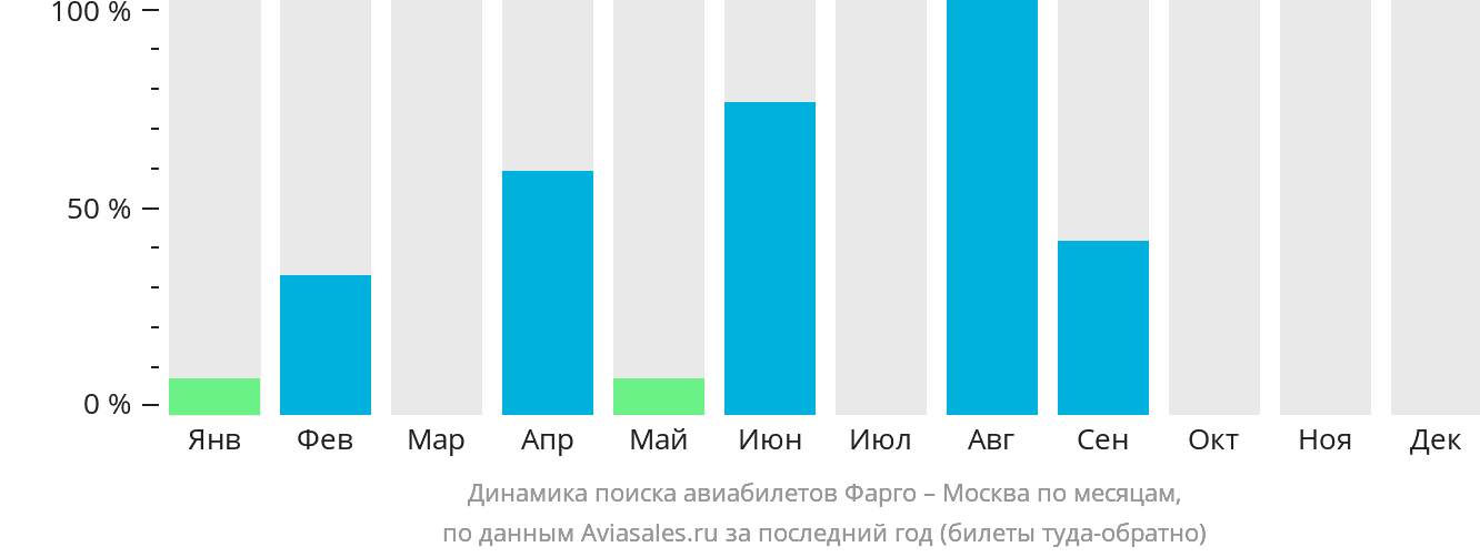 Динамика поиска авиабилетов из Фарго в Москву по месяцам