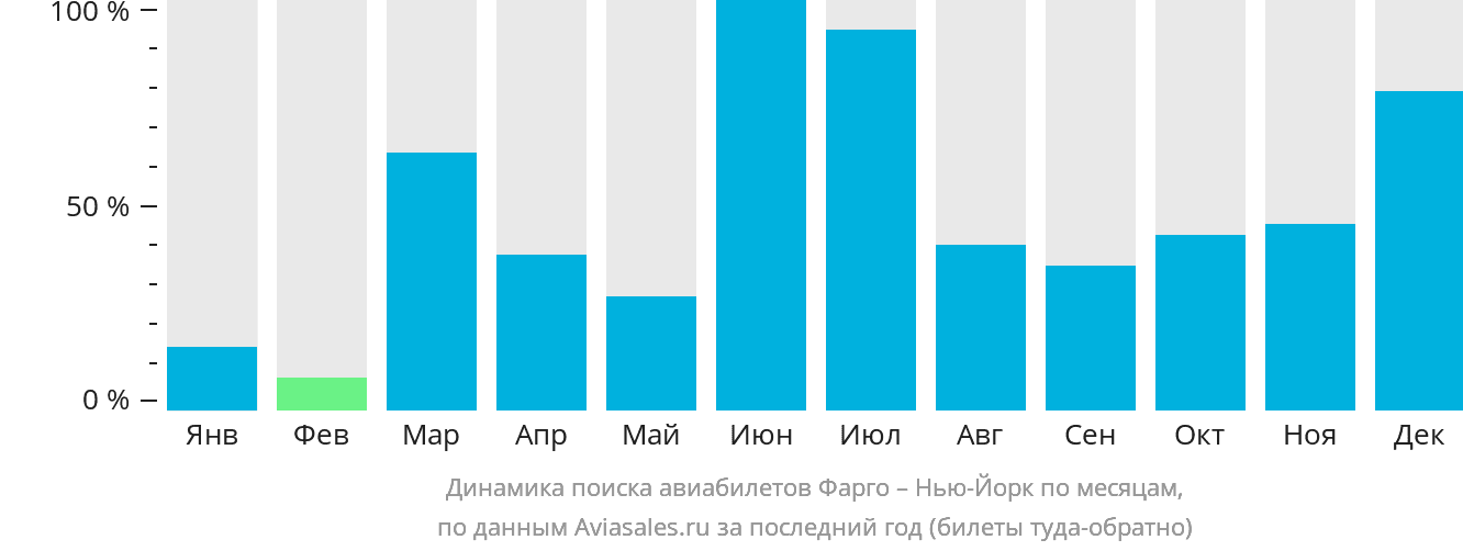 Динамика поиска авиабилетов из Фарго в Нью-Йорк по месяцам