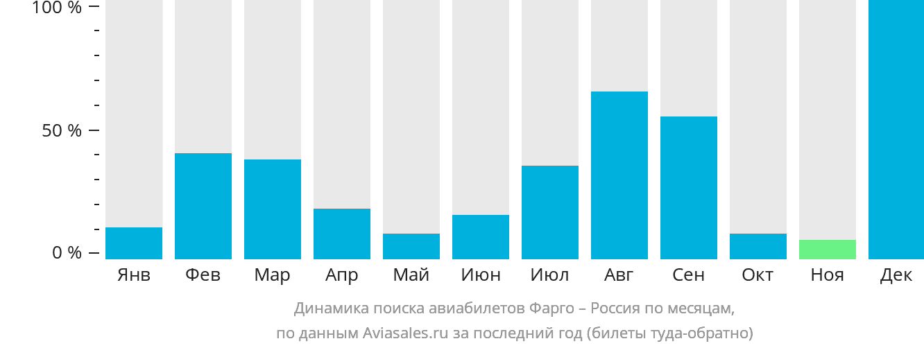 Динамика поиска авиабилетов из Фарго в Россию по месяцам