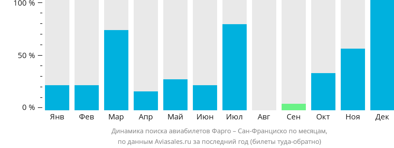 Динамика поиска авиабилетов из Фарго в Сан-Франциско по месяцам