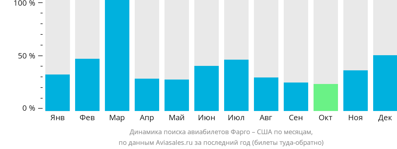 Динамика поиска авиабилетов из Фарго в США по месяцам
