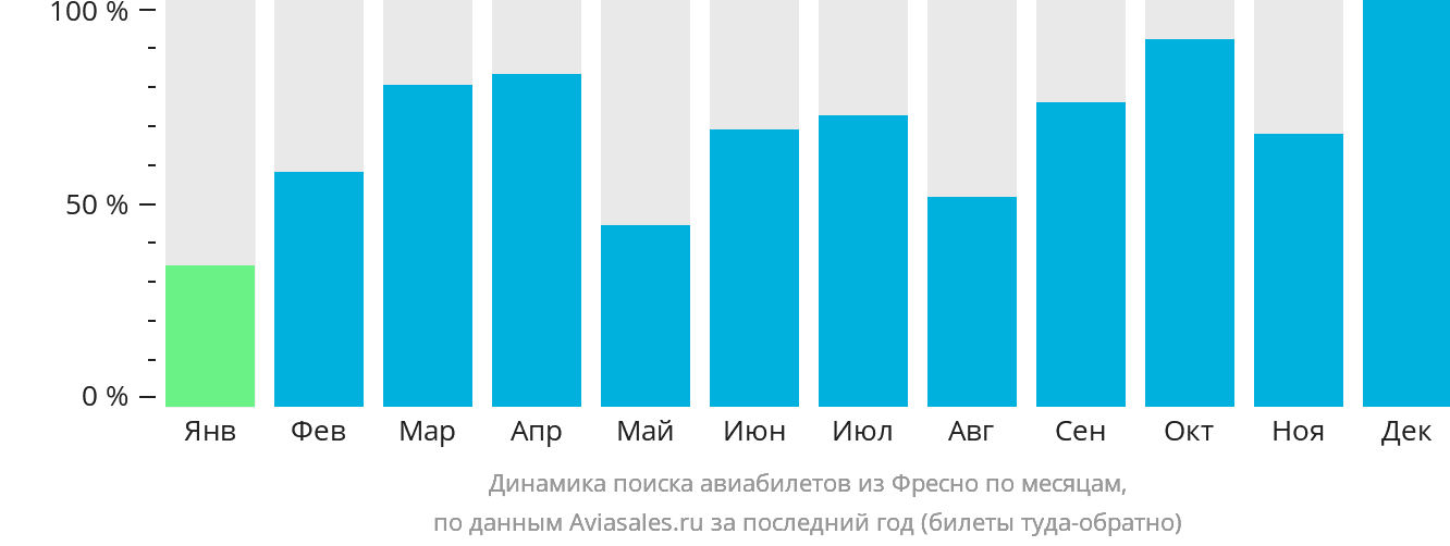 Динамика поиска авиабилетов из Фресно по месяцам