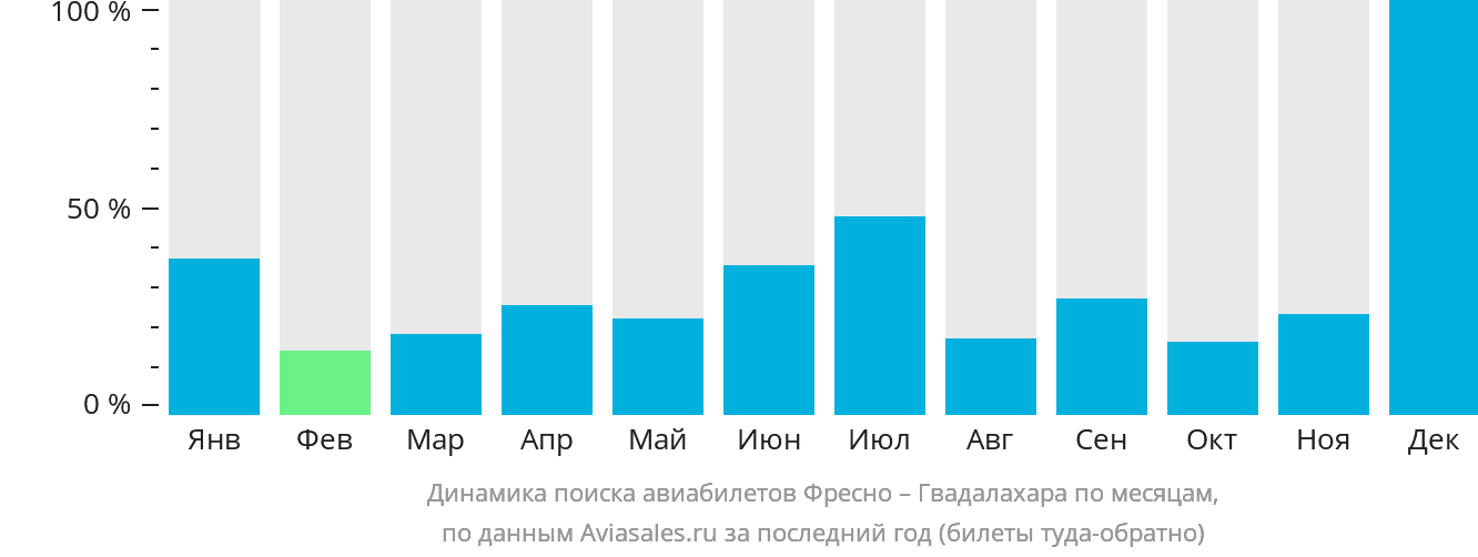 Динамика поиска авиабилетов из Фресно в Гвадалахару по месяцам