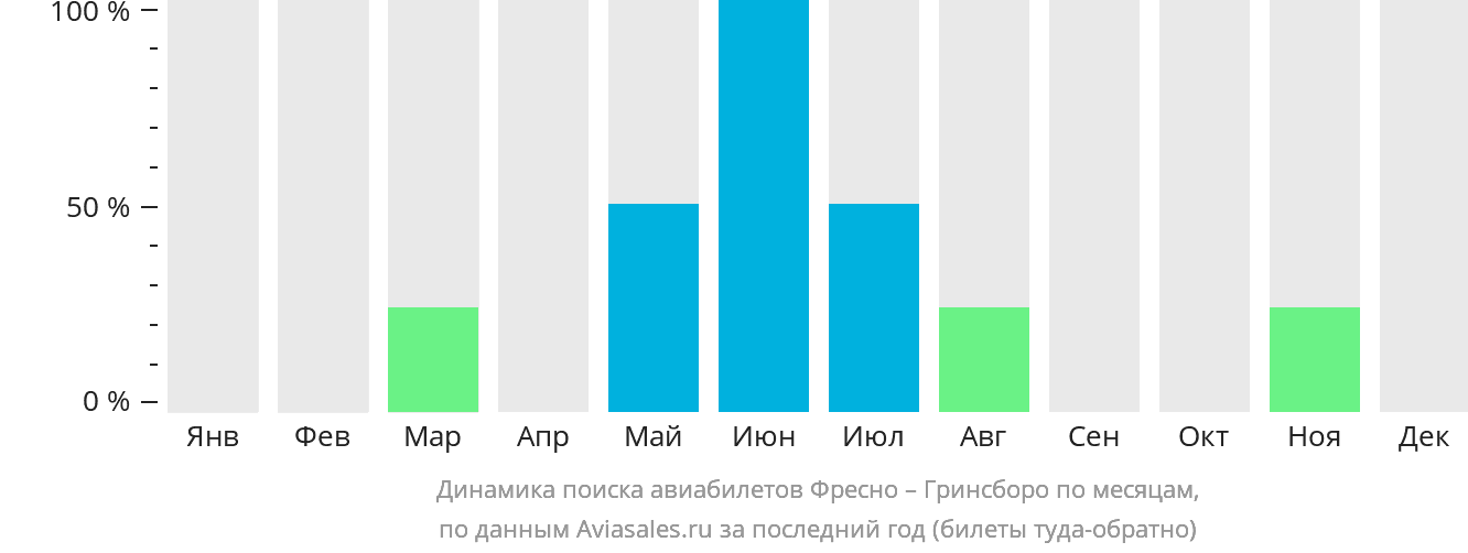 Динамика поиска авиабилетов из Фресно в Гринсборо по месяцам