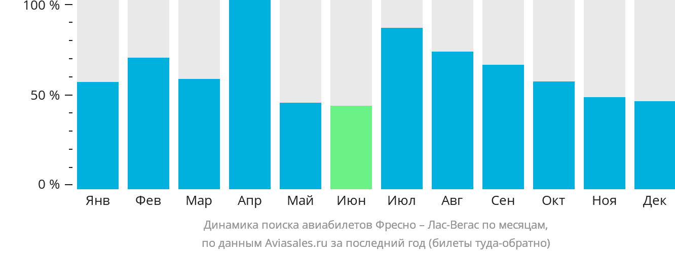 Динамика поиска авиабилетов из Фресно в Лас-Вегас по месяцам
