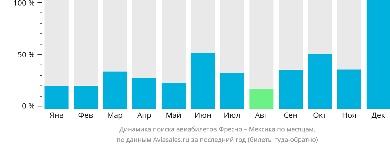 Динамика поиска авиабилетов из Фресно в Мексику по месяцам