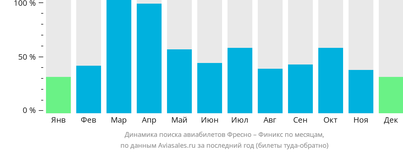 Динамика поиска авиабилетов из Фресно в Финикс по месяцам
