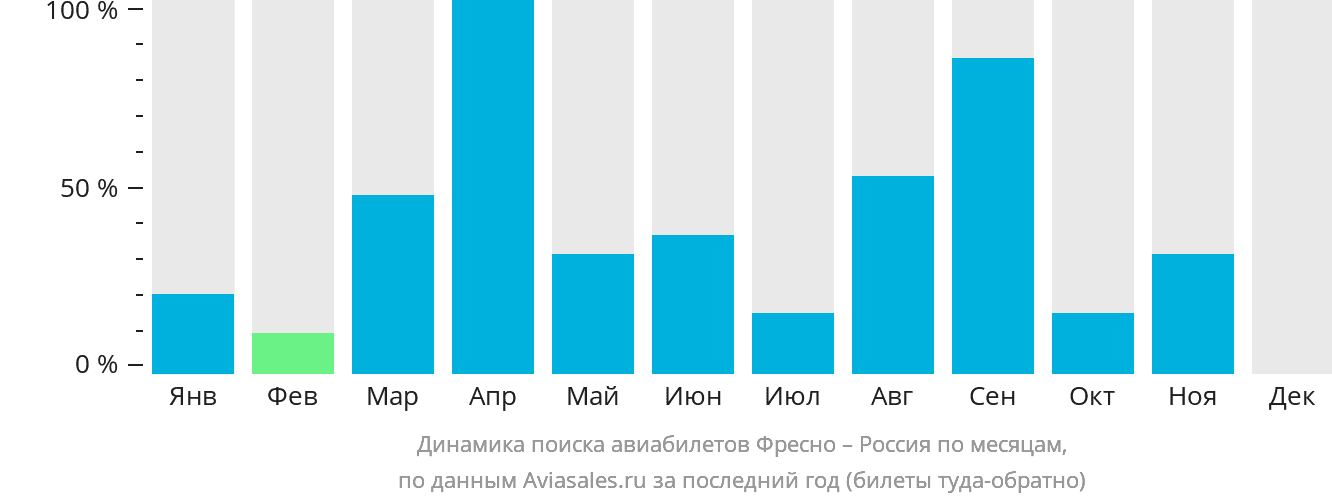 Динамика поиска авиабилетов из Фресно в Россию по месяцам