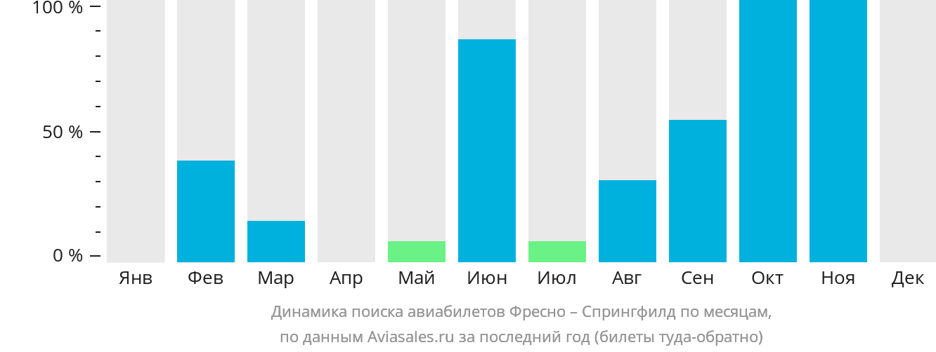 Динамика поиска авиабилетов из Фресно в Спрингфилд по месяцам