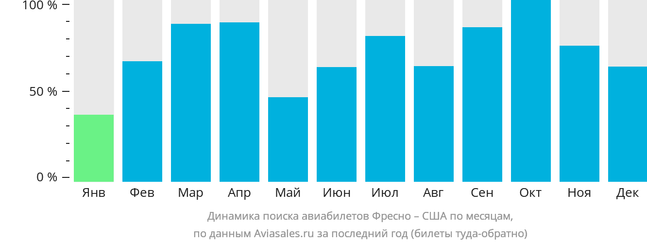 Динамика поиска авиабилетов из Фресно в США по месяцам