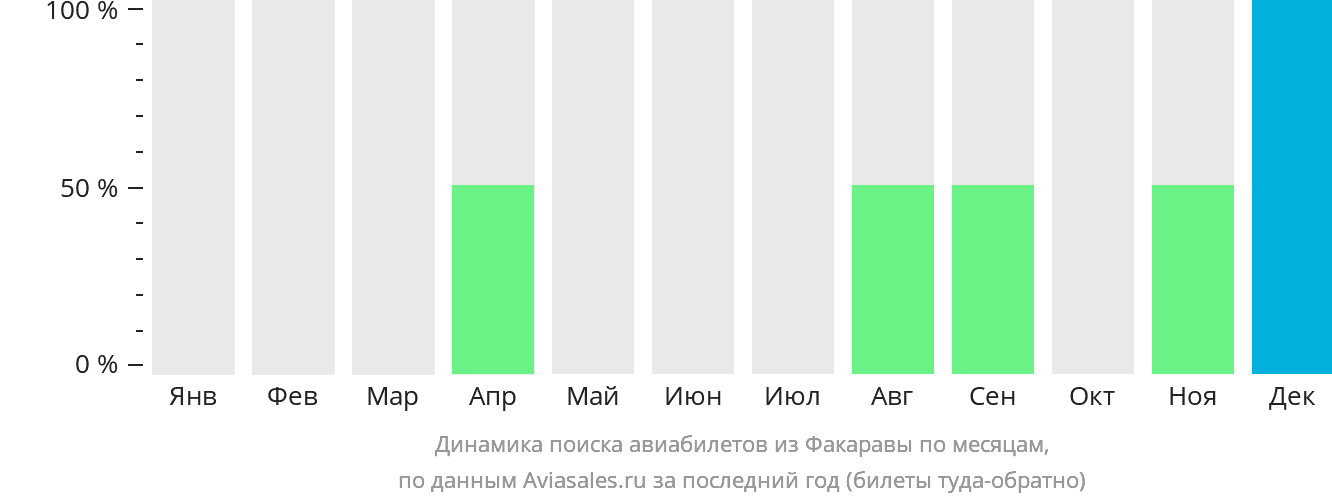 Динамика поиска авиабилетов из Факаравы по месяцам