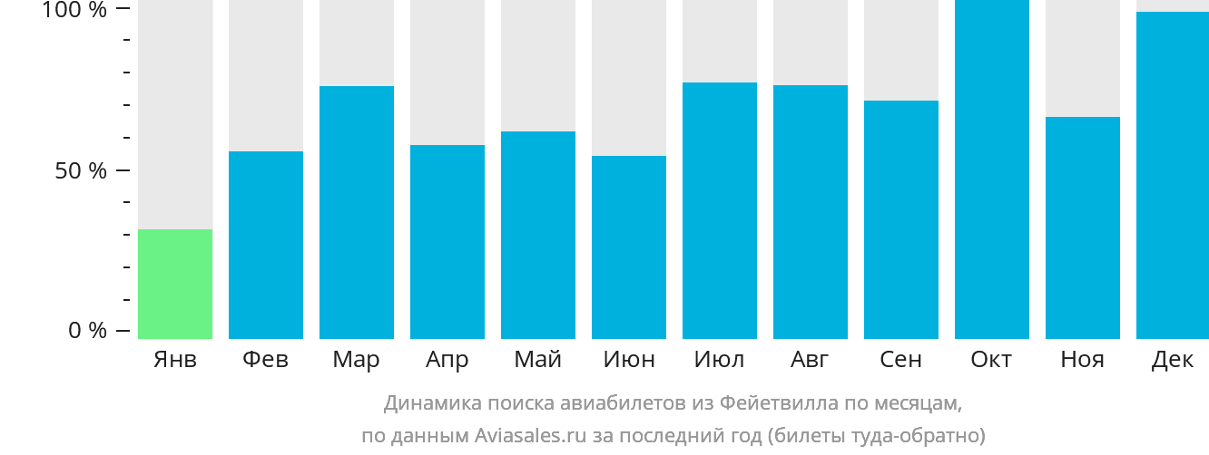 Динамика поиска авиабилетов из Фейетвилла по месяцам