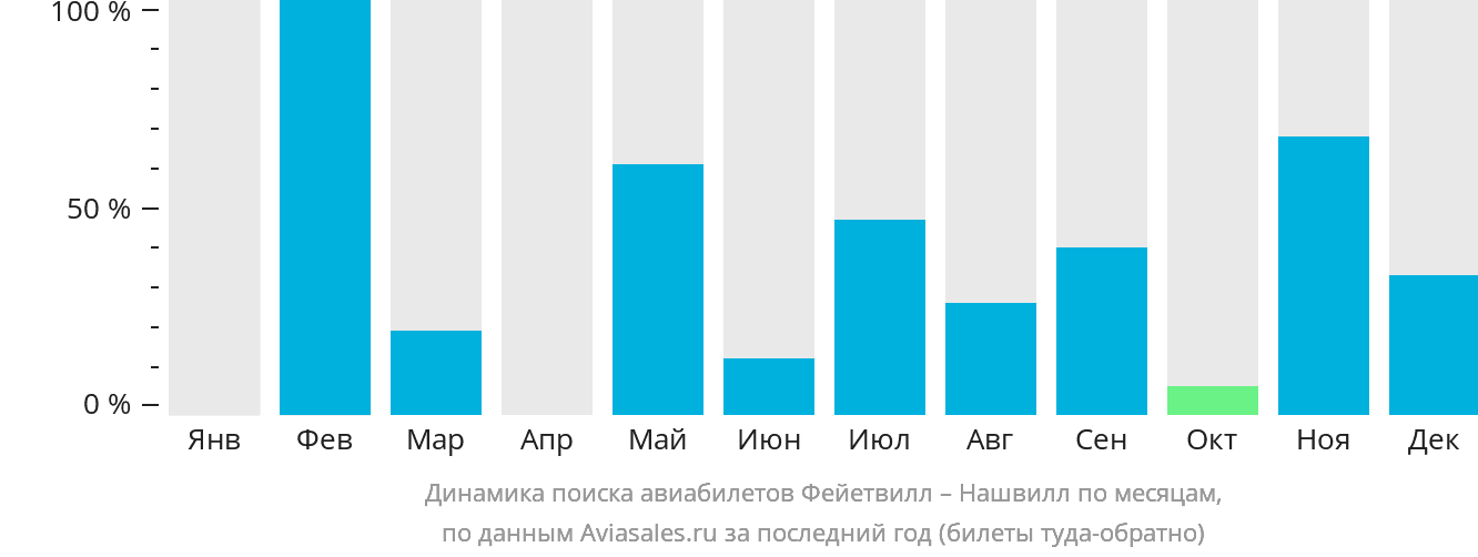 Динамика поиска авиабилетов из Фейетвилла в Нашвилл по месяцам