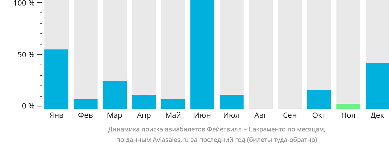Динамика поиска авиабилетов из Фейетвилла в Сакраменто по месяцам