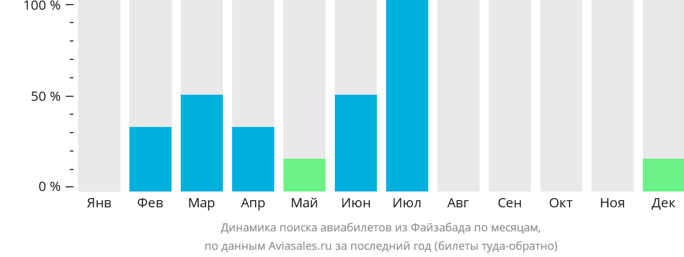 Динамика поиска авиабилетов из Файзабада по месяцам