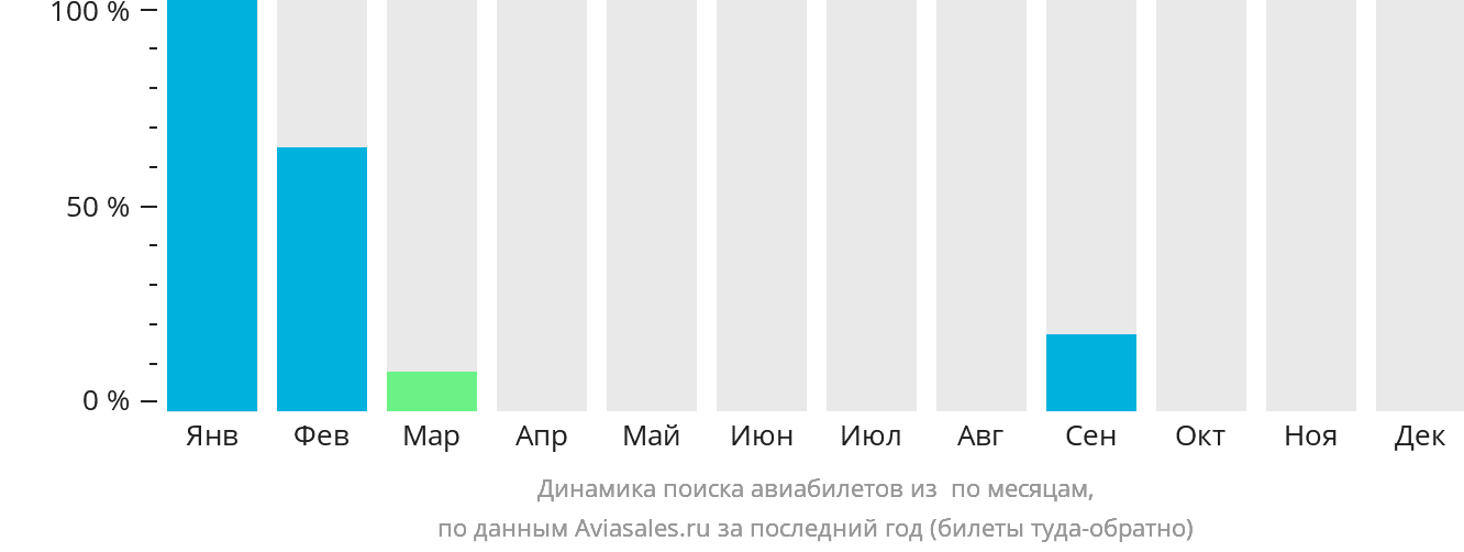 Динамика поиска авиабилетов из Франсиску-Белтрана по месяцам