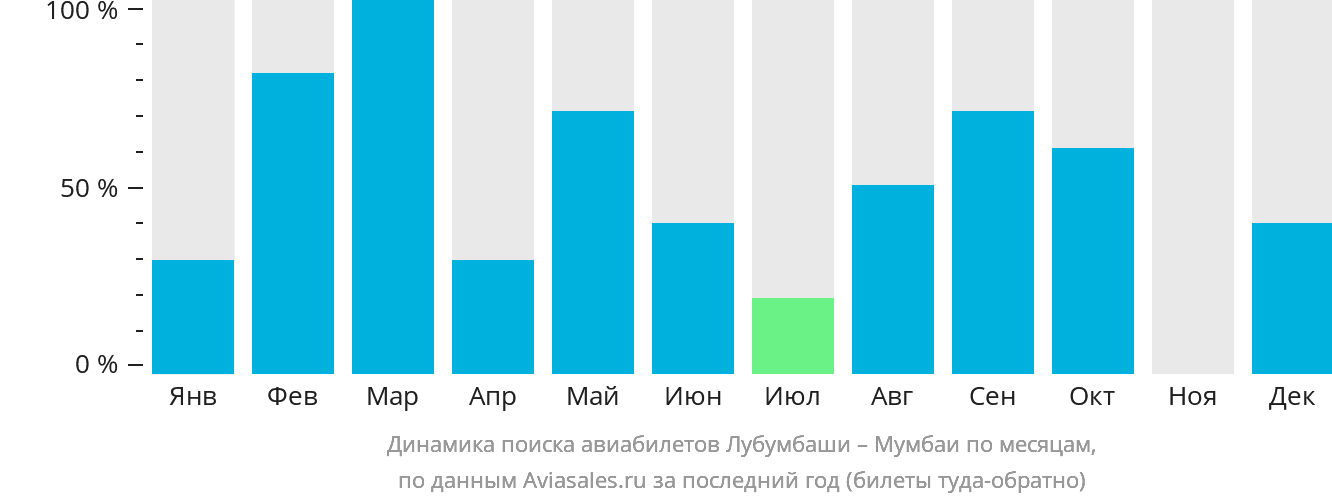 Динамика поиска авиабилетов из Лубумбаши в Мумбаи по месяцам