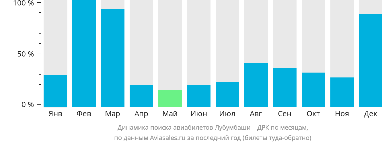 Динамика поиска авиабилетов из Лубумбаши в ДРК по месяцам