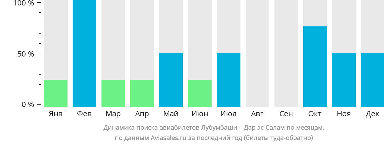 Динамика поиска авиабилетов из Лубумбаши в Дар-эс-Салам по месяцам