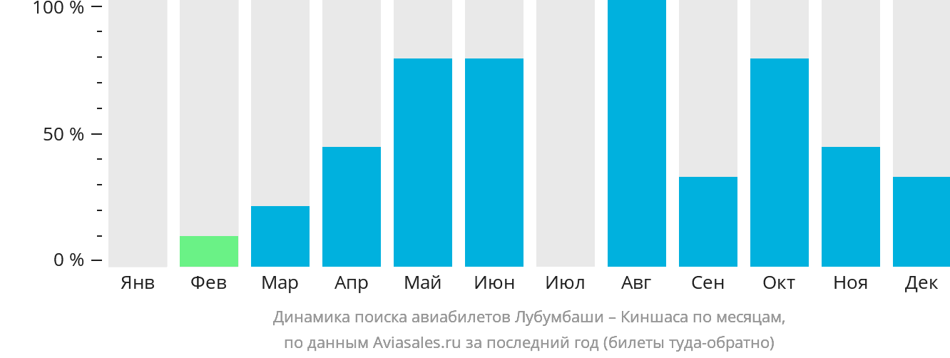Динамика поиска авиабилетов из Лубумбаши в Киншасу по месяцам